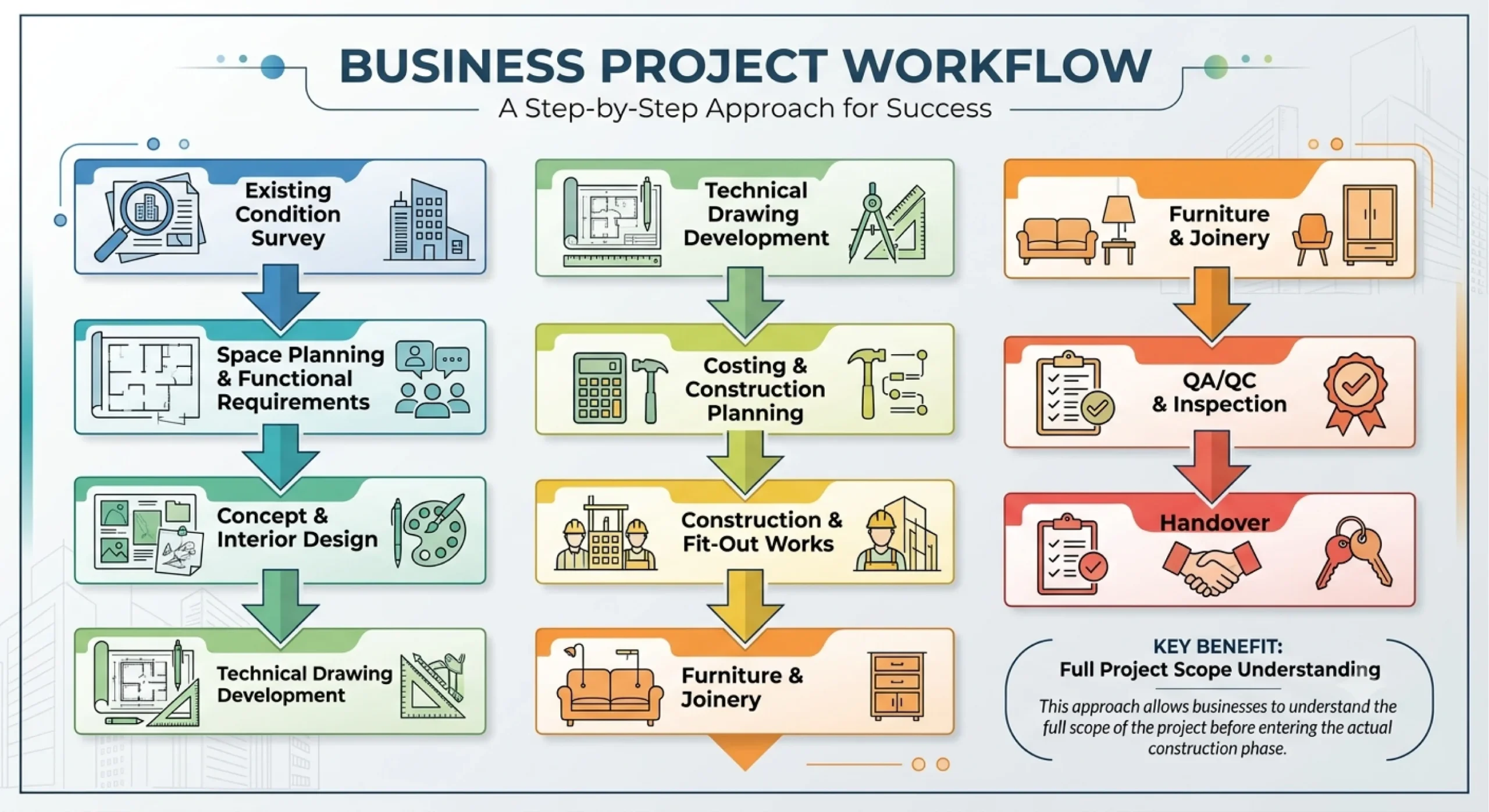 Office interior fit-out process from existing condition survey to project handover